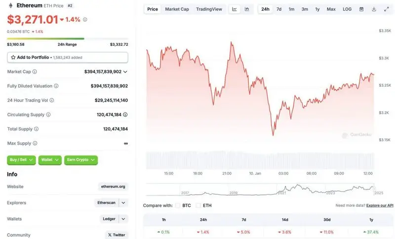 Ethereum price chart